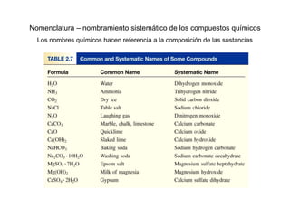 Nomenclatura – nombramiento sistemático de los compuestos químicos
Los nombres químicos hacen referencia a la composición de las sustancias
 
