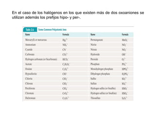 En el caso de los halógenos en los que existen más de dos oxoaniones se
utilizan además los prefijos hipo- y per-.
 
