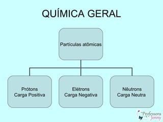 QUÍMICA GERAL

                 Partículas atômicas




   Prótons           Elétrons            Nêutrons
Carga Positiva    Carga Negativa       Carga Neutra
 