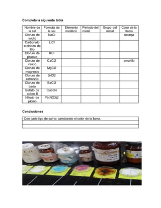 Completa la siguiente tabla
Nombre de
la sal
Formula de
la sal
Elemento
metálico
Periodo del
metal
Grupo del
metal
Color de la
llama
Cloruro de
sodio
NaCl naranja
Carbonato
o cloruro de
litio
LiCl
Cloruro de
potasio
KCl
Cloruro de
calcio
CaCl2 amarillo
Cloruro de
magnesio
MgCl2
Cloruro de
estroncio
SrCl2
Cloruro de
bario
BaCl2
Sulfato de
cobre III
CuSO4
Nitrato de
plomo
Pb(NO3)2
Conclusiones
Con cada tipo de sal va cambiando el color de la llama.
 