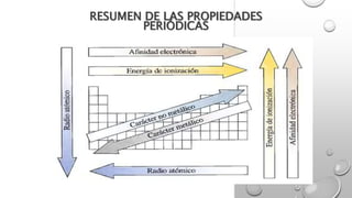 RESUMEN DE LAS PROPIEDADES
PERIÓDICAS
 