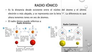RADIO IÓNICO
• Es la distancia desde existente entre el núcleo del átomo y el último
electrón o más alejado, y se representa con la letra “r”. La diferencia es que
ahora tenemos iones en ves de átomos.
• El radio iónico puede referirse a:
Radio Aniónico
Radio Catiónico
El litio
forma un
catión
cuando
pierde un
electrón de
su capa de
valencia.
1
1
Al tener tres
protones, atraerá
con más fuerza a
los electrones.
Se produce una
contracción en el
2
2 Para
convertirse
en anión
gana un
electrón en
su capa de
valencia De esta manera
el ion flúor va a
tener mas carga
negativa que
positiva.
Se producirá una repulsión entre
electrones, por tanto un aumento
del tamaño
 