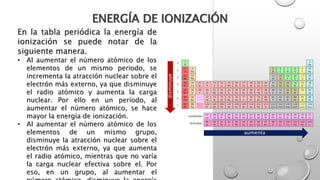 ENERGÍA DE IONIZACIÓN
En la tabla periódica la energía de
ionización se puede notar de la
siguiente manera.
• Al aumentar el número atómico de los
elementos de un mismo periodo, se
incrementa la atracción nuclear sobre el
electrón más externo, ya que disminuye
el radio atómico y aumenta la carga
nuclear. Por ello en un período, al
aumentar el número atómico, se hace
mayor la energía de ionización.
• Al aumentar el número atómico de los
elementos de un mismo grupo,
disminuye la atracción nuclear sobre el
electrón más externo, ya que aumenta
el radio atómico, mientras que no varía
la carga nuclear efectiva sobre el. Por
eso, en un grupo, al aumentar el
aumenta
disminuye
 