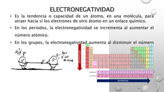 ELECTRONEGATIVIDAD
• Es la tendencia o capacidad de un átomo, en una molécula, para
atraer hacia sí los electrones de otro átomo en un enlace químico.
• En los periodos, la electronegatividad se incrementa al aumentar el
número atómico.
• En los grupos, la electronegatividad aumenta al disminuir el número
atómico.
aumenta
disminuye
 