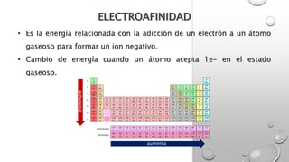 ELECTROAFINIDAD
• Es la energía relacionada con la adicción de un electrón a un átomo
gaseoso para formar un ion negativo.
• Cambio de energía cuando un átomo acepta 1e- en el estado
gaseoso.
aumenta
disminuye
 