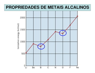 PROPRIEDADES DE METAIS ALCALINOS
 Energias de coesão relativamente baixas;




             N.C. = 8
 