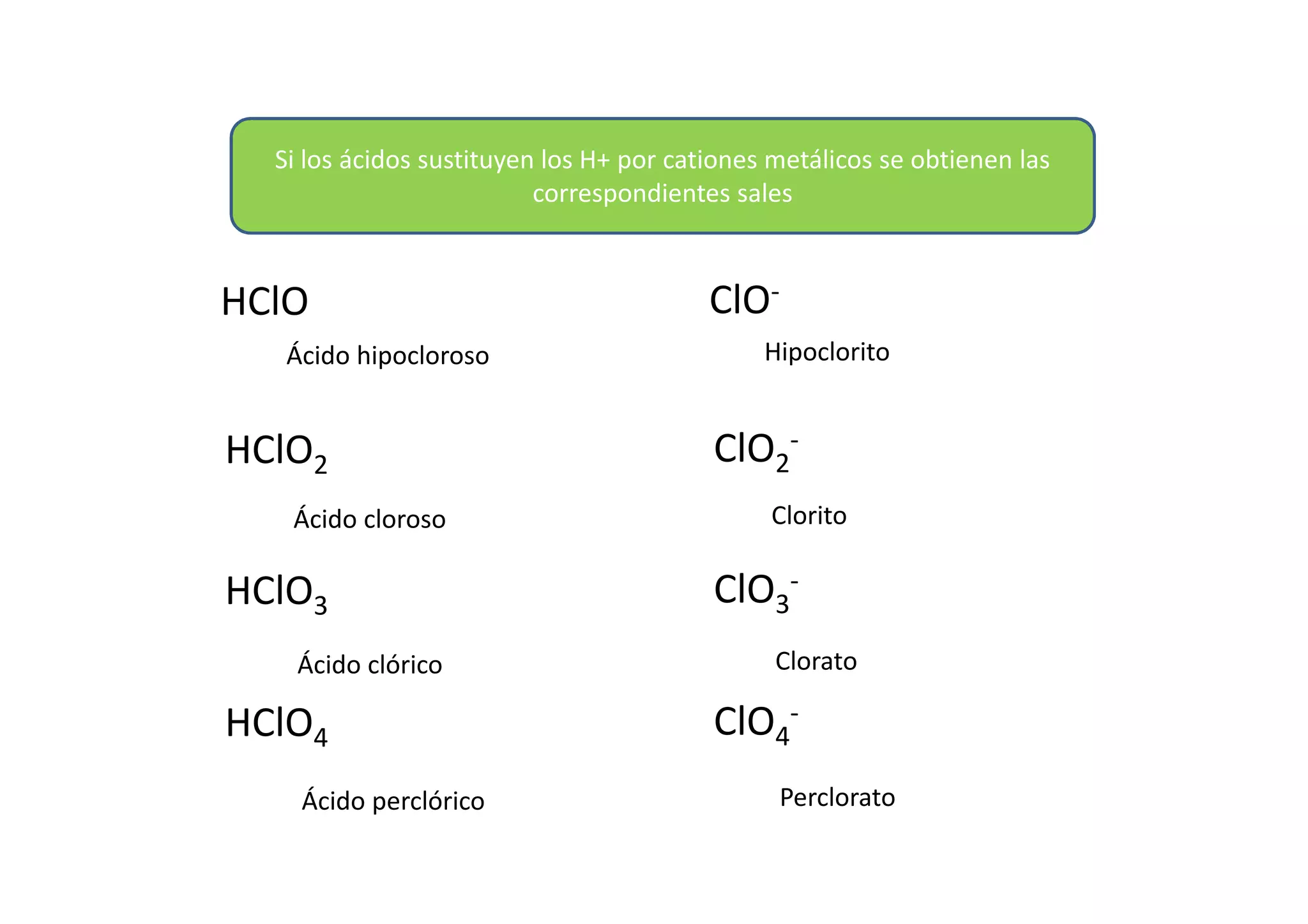 HClO
HClO2
HClO3
HClO4
Ácido hipocloroso
Ácido cloroso
Ácido clórico
Ácido perclórico
ClO-
ClO2
-
ClO3
-
ClO4
-
Hipoclorito
Clorito
Clorato
Perclorato
Si los ácidos sustituyen los H+ por cationes metálicos se obtienen las
correspondientes sales
 