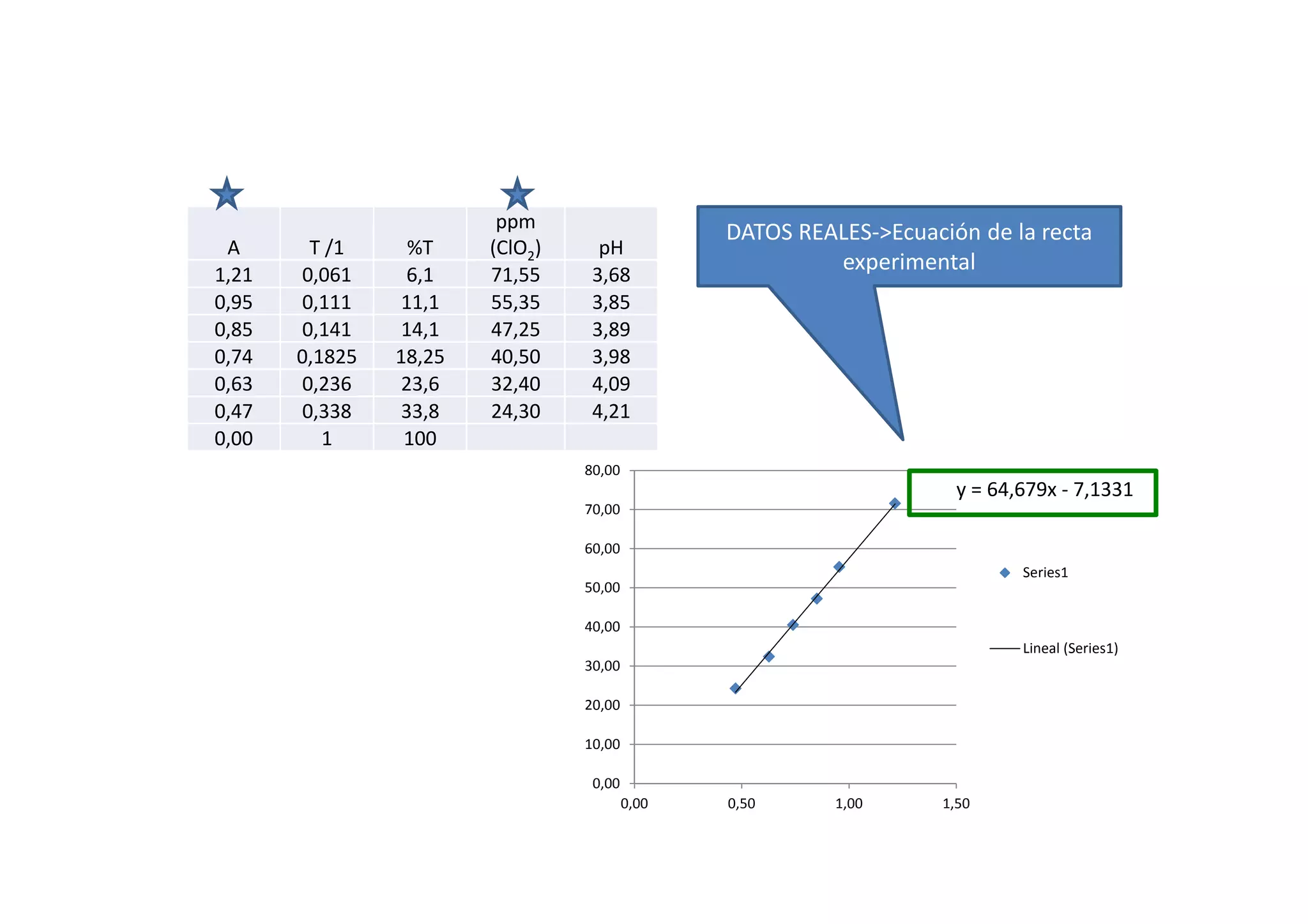 A T /1 %T
ppm
(ClO2) pH
1,21 0,061 6,1 71,55 3,68
0,95 0,111 11,1 55,35 3,85
0,85 0,141 14,1 47,25 3,89
0,74 0,1825 18,25 40,50 3,98
0,63 0,236 23,6 32,40 4,09
0,47 0,338 33,8 24,30 4,21
0,00 1 100
y = 64,679x - 7,1331
0,00
10,00
20,00
30,00
40,00
50,00
60,00
70,00
80,00
0,00 0,50 1,00 1,50
Series1
Lineal (Series1)
DATOS REALES->Ecuación de la recta
experimental
 