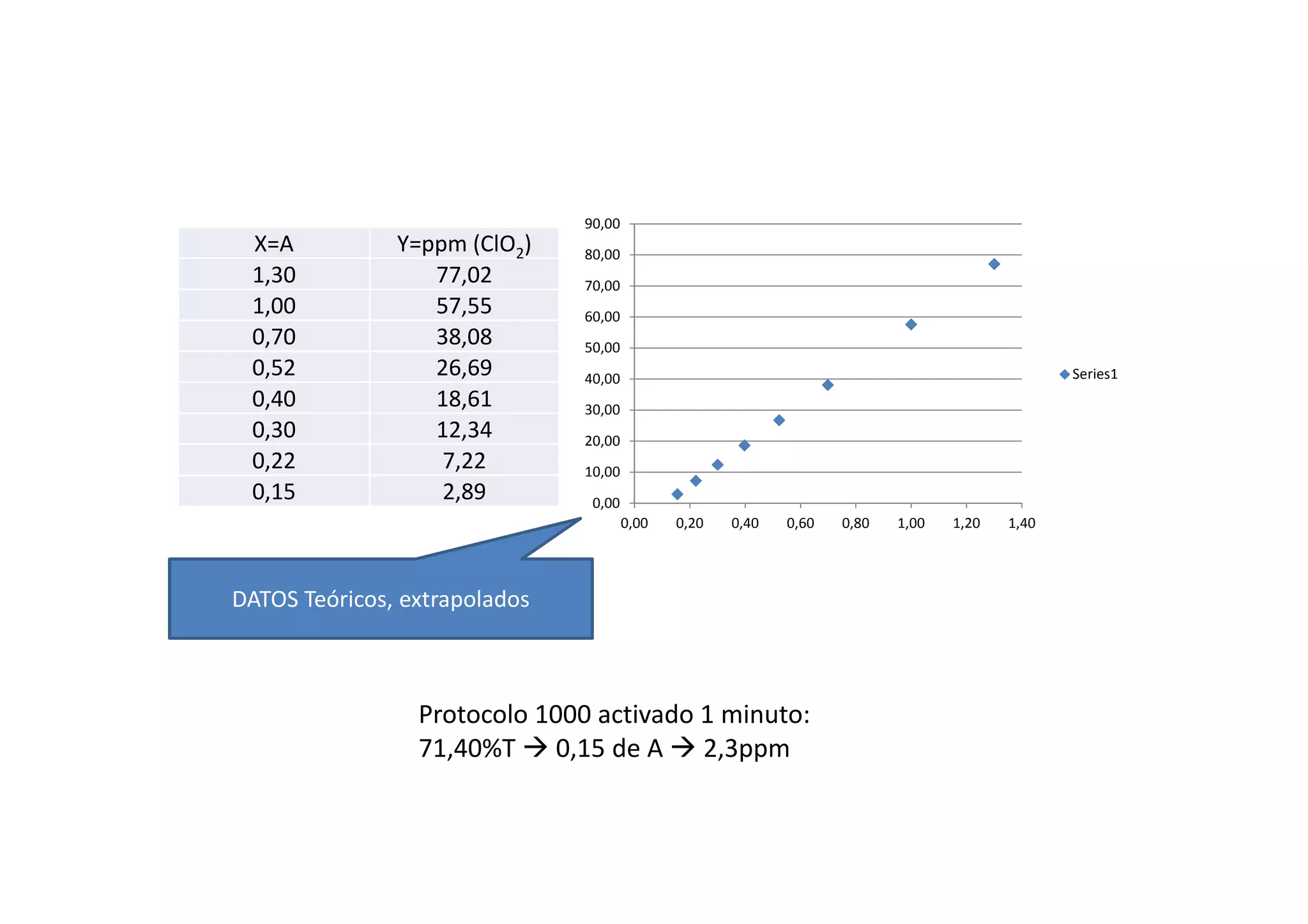 X=A Y=ppm (ClO2)
1,30 77,02
1,00 57,55
0,70 38,08
0,52 26,69
0,40 18,61
0,30 12,34
0,22 7,22
0,15 2,89 0,00
10,00
20,00
30,00
40,00
50,00
60,00
70,00
80,00
90,00
0,00 0,20 0,40 0,60 0,80 1,00 1,20 1,40
Series1
Protocolo 1000 activado 1 minuto:
71,40%T 0,15 de A 2,3ppm
DATOS Teóricos, extrapolados
 
