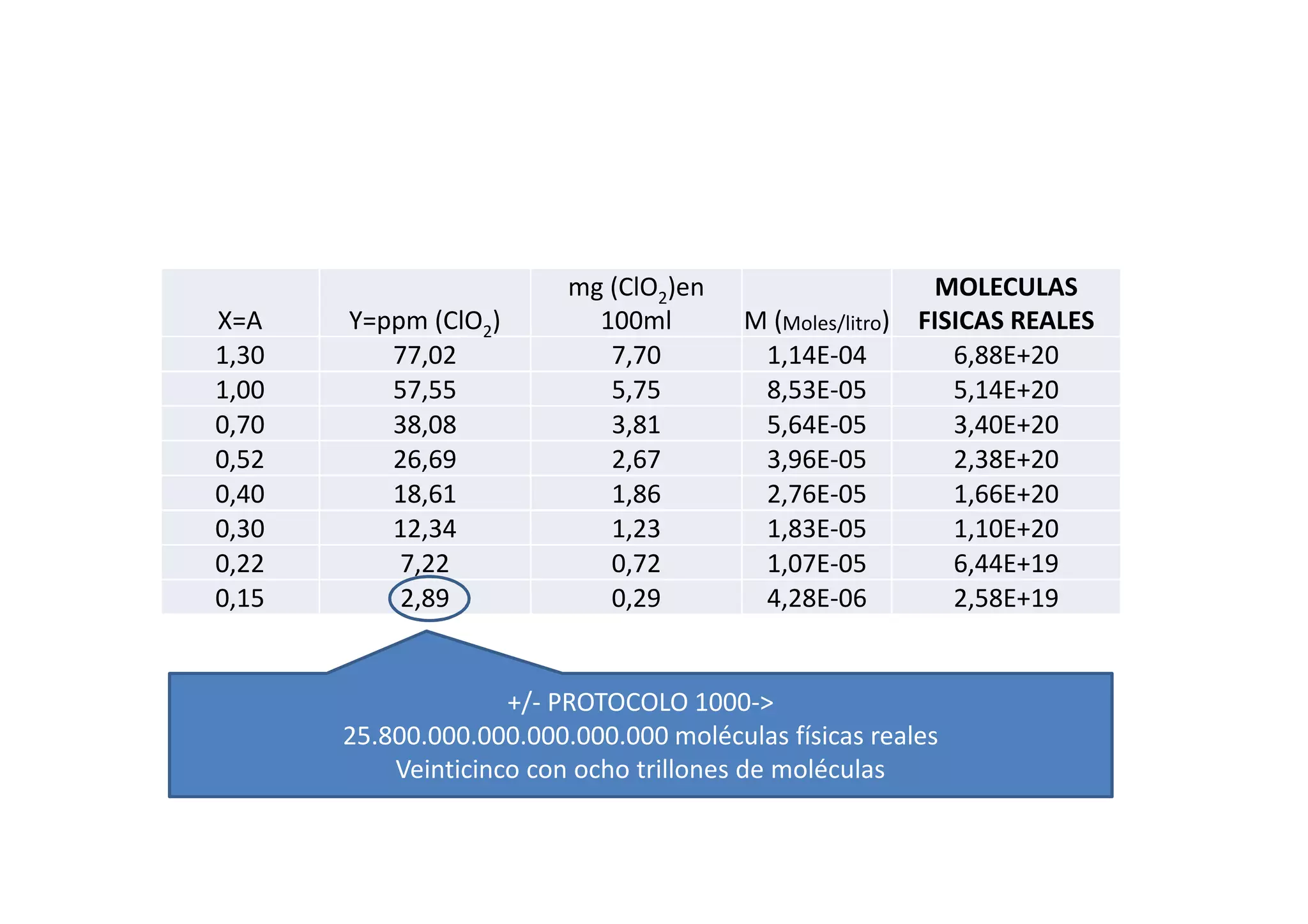 X=A Y=ppm (ClO2)
mg (ClO2)en
100ml M (Moles/litro)
MOLECULAS
FISICAS REALES
1,30 77,02 7,70 1,14E-04 6,88E+20
1,00 57,55 5,75 8,53E-05 5,14E+20
0,70 38,08 3,81 5,64E-05 3,40E+20
0,52 26,69 2,67 3,96E-05 2,38E+20
0,40 18,61 1,86 2,76E-05 1,66E+20
0,30 12,34 1,23 1,83E-05 1,10E+20
0,22 7,22 0,72 1,07E-05 6,44E+19
0,15 2,89 0,29 4,28E-06 2,58E+19
+/- PROTOCOLO 1000->
25.800.000.000.000.000.000 moléculas físicas reales
Veinticinco con ocho trillones de moléculas
 