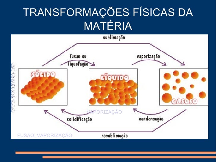 Os Processos Envolvidos Nas Mudanças De Estado Fisico Da Materia