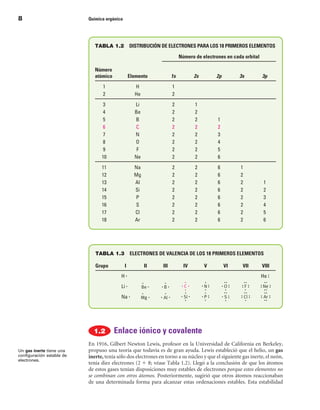 8                          Química orgánica




                              TABLA 1.2 DISTRIBUCIÓN DE ELECTRONES PARA LOS 18 PRIMEROS ELEMENTOS

                                                                          Número de electrones en cada orbital

                              Número
                              atómico             Elemento           1s          2s       2p         3s          3p
                                  1                 H                1
                                  2                 He               2
                                 3                  Li               2           1
                                 4                  Be               2           2
                                 5                  B                2           2         1
                                 6                  C                2           2         2
                                 7                  N                2           2         3
                                 8                  O                2           2         4
                                 9                   F               2           2         5
                                 10                 Ne               2           2         6
                                 11                 Na               2           2         6         1
                                 12                 Mg               2           2         6         2
                                 13                 Al               2           2         6         2           1
                                 14                 Si               2           2         6         2           2
                                 15                 P                2           2         6         2           3
                                 16                 S                2           2         6         2           4
                                 17                 Cl               2           2         6         2           5
                                 18                 Ar               2           2         6         2           6




                              TABLA 1.3 ELECTRONES DE VALENCIA DE LOS 18 PRIMEROS ELEMENTOS

                              Grupo           I          II    III          IV        V        VI     VII        VIII
                                          Hj                                                                     He)
                                          Lij
                                          Naj




                                        Enlace iónico y covalente
                           En 1916, Gilbert Newton Lewis, profesor en la Universidad de California en Berkeley,
Un gas inerte tiene una    propuso una teoría que todavía es de gran ayuda. Lewis estableció que el helio, un gas
configuración estable de   inerte, tenía sólo dos electrones en torno a su núcleo y que el siguiente gas inerte, el neón,
electrones.
                           tenía diez electrones (2 1 8; véase Tabla 1.2). Llegó a la conclusión de que los átomos
                           de estos gases tenían disposiciones muy estables de electrones porque estos elementos no
                           se combinan con otros átomos. Posteriormente, sugirió que otros átomos reaccionaban
                           de una determinada forma para alcanzar estas ordenaciones estables. Esta estabilidad
 