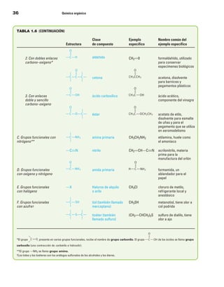 3                                      Química orgánica




 TABLA 1.6 (CONTINUACIÓN)

                                                                   Clase                    Ejemplo          Nombre común del
                                            Estructura             de compuesto             específico       ejemplo específico


        2. Con dobles enlaces                                      aldehído                 CH2P0            formaldehído,	utilizado	
        carbono–oxígeno*                                                                                     para	conservar	
                                                                                                             especímenes	biológicos


                                                                   cetona                                    acetona,	disolvente	
                                                                                                             para	barnices	y	
                                                                                                             pegamentos	plásticos

        3. Con enlaces                                             ácido	carboxílico                         ácido	acético,	
        doble y sencillo                                                                                     componente	del	vinagre
        carbono–oxígeno

                                                                   éster                                     acetato	de	etilo,	
                                                                                                             disolvente	para	esmalte	
                                                                                                             de	uñas	y	para	el	
                                                                                                             pegamento	que	se	utiliza	
                                                                                                             en	aeromodelismo
 C. Grupos funcionales con                                         amina	primaria           CH3CH2NH2        etilamina,	huele	como	
 nitrógeno**                                                                                                 el	amoníaco

                                            OCqN                   nitrilo                  CH2PCHOCqN       acrilonitrilo,	materia	
                                                                                                             prima	para	la	
                                                                                                             manufactura	del	orlón


 D. Grupos funcionales                                             amida	primaria                            formamida,	un	
 con oxígeno y nitrógeno                                                                                     ablandador	para	el	
                                                                                                             papel

 E. Grupos funcionales                      OX                     Haluros	de	alquilo	      CH3CI            cloruro	de	metilo,	
 con halógeno                                                      o	arilo                                   refrigerante	local	y	
                                                                                                             anestésico
 F. Grupos funcionales                                             tiol	(también	llamado	   CH3SH            metanotiol,	tiene	olor	a	
 con azufre†                                                       mercaptano)                               col	podrida

                                                                   tioéter	(también	        (CH2PCHCH2)2S    sulfuro	de	dialilo,	tiene	
                                                                   llamado	sulfuro)                          olor	a	ajo




 *El	grupo	        ,	presente	en	varios	grupos	funcionales,	recibe	el	nombre	de	grupo carbonilo.	El	grupo	   	de	los	ácidos	se	llama	grupo

 carboxilo	(una	contracción	de	carbonilo	e	hidroxilo ).
 **El	grupo	ONH2	se	llama	grupo amino.
 †Los	tioles	y	los	tioéteres	son	los	análogos	sulfurados	de	los	alcoholes	y	los	éteres.
 