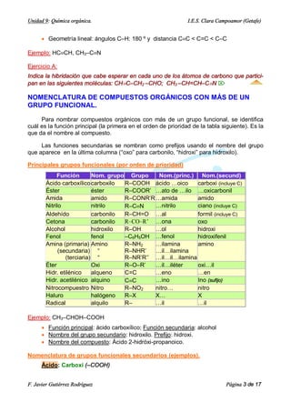 Unidad 9: Química orgánica.                                     I.E.S. Clara Campoamor (Getafe)


      · Geometría lineal: ángulos C–H: 180 º y distancia CºC < C=C < C–C

Ejemplo: HCºCH, CH3–CºN

Ejercicio A:
Indica la hibridación que cabe esperar en cada uno de los átomos de carbono que partici-
pan en las siguientes moléculas: CHºC–CH2 –CHO; CH3 –CH=CH–CºN Ö

NOMENCLATURA DE COMPUESTOS ORGÁNICOS CON MÁS DE UN
GRUPO FUNCIONAL.

     Para nombrar compuestos orgánicos con más de un grupo funcional, se identifica
cuál es la función principal (la primera en el orden de prioridad de la tabla siguiente). Es la
que da el nombre al compuesto.

     Las funciones secundarias se nombran como prefijos usando el nombre del grupo
que aparece en la última columna (“oxo” para carbonilo, “hidroxi” para hidroxilo).

Principales grupos funcionales (por orden de prioridad)
             Función        Nom. grupo Grupo    Nom.(princ.) Nom.(secund)
        Ácido carboxílico carboxilo   R–COOH ácido …oico      carboxi (incluye C)
        Éster               éster     R–COOR’ …ato de …ilo …oxicarbonil
        Amida               amido     R–CONR’R …amida         amido
        Nitrilo             nitrilo   R–CºN    …nitrilo       ciano (incluye C)
        Aldehído            carbonilo R–CH=O …al              formil (incluye C)
        Cetona              carbonilo R–CO–R’ …ona            oxo
        Alcohol             hidroxilo R–OH     …ol            hidroxi
        Fenol               fenol     –C6H5OH …fenol          hidroxifenil
        Amina (primaria) Amino        R–NH2    …ilamina       amino
              (secundaria) “          R–NHR’   …il…ilamina
                 (terciaria) “        R–NR’R’’ …il…il…ilamina
        Éter                Oxi       R–O–R’   …il…iléter     oxi…il
        Hidr. etilénico     alqueno   C=C      …eno           …en
        Hidr. acetilénico alquino     CºC      …ino           Ino (sufijo)
        Nitrocompuestro Nitro         R–NO2    nitro…         nitro
        Haluro              halógeno  R–X      X…             X
        Radical             alquilo   R–       …il            …il

Ejemplo: CH3–CHOH–COOH
      · Función principal: ácido carboxílico; Función secundaria: alcohol
      · Nombre del grupo secundario: hidroxilo. Prefijo: hidroxi.
      · Nombre del compuesto: Ácido 2-hidróxi-propanoico.

Nomenclatura de grupos funcionales secundarios (ejemplos).
      Ácido: Carboxi (–COOH)


F. Javier Gutiérrez Rodríguez                                                   Página 3 de 17
 