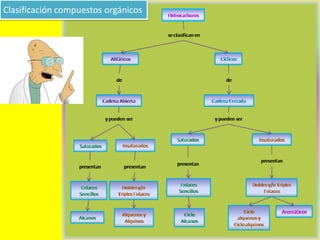 Clasificación compuestos orgánicos
 