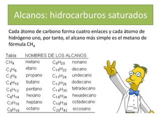 Alcanos: hidrocarburos saturados
Cada átomo de carbono forma cuatro enlaces y cada átomo de
hidrógeno uno, por tanto, el alcano más simple es el metano de
fórmula CH4
 