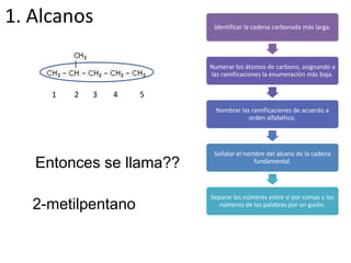 1. Alcanos Identificar la cadena carbonada más larga.
Numerar los átomos de carbono, asignando a
las ramificaciones la enumeración más baja.
Nombrar las ramificaciones de acuerdo a
orden alfabético.
Señalar el nombre del alcano de la cadena
fundamental.
Separar los números entre sí por comas y los
números de las palabras por un guión.
1 2 3 4 5
2-metilpentano
Entonces se llama??
 