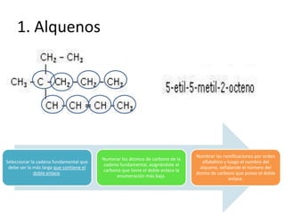 1. Alquenos
Seleccionar la cadena fundamental que
debe ser la más larga que contiene el
doble enlace.
Numerar los átomos de carbono de la
cadena fundamental, asignándole al
carbono que tiene el doble enlace la
enumeración más baja.
Nombrar las ramificaciones por orden
alfabético y luego el nombre del
alqueno, señalando el número del
átomo de carbono que posee el doble
enlace.
 