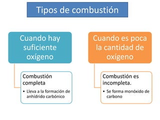 Tipos de combustión
Cuando hay
suficiente
oxígeno
Combustión
completa
• Lleva a la formación de
anhídrido carbónico
Cuando es poca
la cantidad de
oxígeno
Combustión es
incompleta.
• Se forma monóxido de
carbono
 