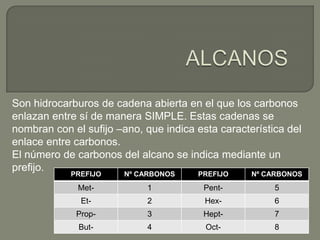 Son hidrocarburos de cadena abierta en el que los carbonos
enlazan entre sí de manera SIMPLE. Estas cadenas se
nombran con el sufijo –ano, que indica esta característica del
enlace entre carbonos.
El número de carbonos del alcano se indica mediante un
prefijo.
PREFIJO Nº CARBONOS PREFIJO Nº CARBONOS
Met- 1 Pent- 5
Et- 2 Hex- 6
Prop- 3 Hept- 7
But- 4 Oct- 8
 