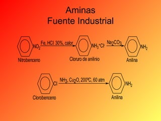 Aminas
Fuente Industrial
NO2

Fe, HCI 30%, calor

NH3+CI-

Na2CO3

Cloruro de anilinio

Nitrobenceno

Anilina

NH3, Cu2O, 200ºC, 60 atm
CI
Clorobenceno

NH2

NH2
Anilina

 