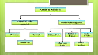 Clases de Alcoholes
Monohidroxilados
(monoles)
Polihidroxilados (polioles)
Primarios
Secundario
Terciarios Glioles o Dioles
Gliceroles o
Trioles
Tetritas o
Tetroles
Pentitas o
pentoles
Hexitas o
Hexoles
 