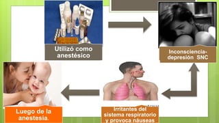 Utilizó como
anestésico
Inconsciencia-
depresión SNC
Irritantes del
sistema respiratorio
y provoca náuseas
Luego de la
anestesia.
 
