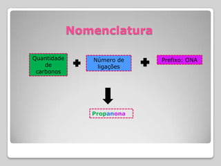 Nomenclatura
Quantidade
de
carbonos
Número de
ligações
Prefixo: ONA
Propanona
 