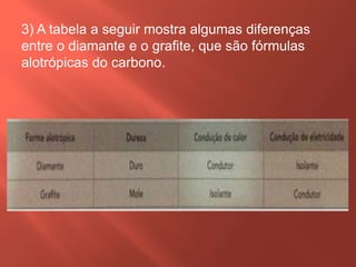 3) A tabela a seguir mostra algumas diferenças
entre o diamante e o grafite, que são fórmulas
alotrópicas do carbono.

 