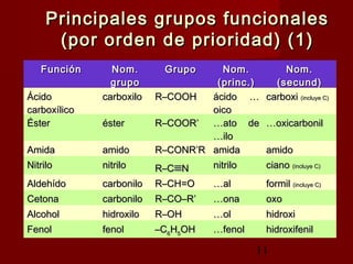 11
Principales grupos funcionalesPrincipales grupos funcionales
(por orden de prioridad) (1)(por orden de prioridad) (1)
FunciónFunción Nom.Nom.
grupogrupo
GrupoGrupo Nom.Nom.
(princ.)(princ.)
Nom.Nom.
(secund)(secund)
ÁcidoÁcido
carboxílicocarboxílico
carboxilocarboxilo R–COOHR–COOH ácido …ácido …
oicooico
carboxicarboxi (incluye C)(incluye C)
ÉsterÉster ésteréster R–COOR’R–COOR’ ……ato deato de
…ilo…ilo
……oxicarboniloxicarbonil
AmidaAmida amidoamido R–CONR’RR–CONR’R amidaamida amidoamido
NitriloNitrilo nitrilonitrilo R–CR–C≡≡NN nitrilonitrilo cianociano (incluye C)(incluye C)
AldehídoAldehído carbonilocarbonilo R–CH=OR–CH=O ……alal formilformil (incluye C)(incluye C)
CetonaCetona carbonilocarbonilo R–CO–R’R–CO–R’ ……onaona oxooxo
AlcoholAlcohol hidroxilohidroxilo R–OHR–OH ……olol hidroxihidroxi
FenolFenol fenolfenol ––CC66HH55OHOH ……fenolfenol hidroxifenilhidroxifenil
 