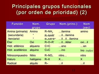 12
Principales grupos funcionalesPrincipales grupos funcionales
(por orden de prioridad) (2)(por orden de prioridad) (2)
FunciónFunción Nom.Nom.
grupogrupo
GrupoGrupo Nom.(princ.)Nom.(princ.) NomNom
(sec)(sec)
Amina (primaria)Amina (primaria)
(secundaria)(secundaria)
(terciaria)(terciaria)
AminoAmino
  “  “
    “    “
R–NHR–NH22
R–NHR’R–NHR’
R–NR’R’’R–NR’R’’
……ilaminailamina
…il…ilamina…il…ilamina
…il…il…ilamina…il…il…ilamina
aminoamino
ÉterÉter OxiOxi R–O–R’R–O–R’ ……il…iléteril…iléter oxi…iloxi…il
Hidr. etilénicoHidr. etilénico alquenoalqueno C=CC=C ……enoeno ……enen
Hidr. acetilénicoHidr. acetilénico alquinoalquino CC≡≡CC ……inoino InoIno (sufijo)(sufijo)
NitrocompuestroNitrocompuestro NitroNitro R–NOR–NO22 nitro…nitro… nitronitro
HaluroHaluro halógenohalógeno R–XR–X X…X… XX
RadicalRadical alquiloalquilo R–R– ……ilil ……ilil
 