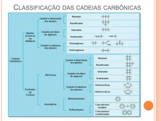 CLASSIFICAÇÃO DAS CADEIAS CARBÔNICAS
 