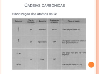 CADEIAS CARBÔNICAS
Hibridização dos átomos de C:
 