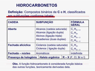 HIDROCARBONETOS Definição:  Compostos binários de  C  e  H , classificados em subfunções conforme tabela: Obs . A função hidrocarboneto é considerada função básica das outras funções, teoricamente derivadas dela. CADEIA SUBFUNÇÃO FÓRMULA GERAL Aberta Alcanos (cadeia saturada) Alcenos (ligação dupla) Alcinos (ligação tripla) Alcadienos (duas duplas) C n  H 2n + 2 C n  H 2n  C n  H 2n – 2 C n  H 2n – 2 Fechada alicíclica Ciclanos (cadeia saturada) Ciclenos ( ligação dupla) C n  H 2n  C n  H 2n – 2 Fechada – núcleo  Aromáticos indefinida Presença de halogênio Haleto orgânico R – X  (F, Cl, Br e I) 