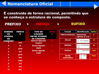 Nomenclatura Oficial

É construída de forma racional, permitindo que
se conheça a estrutura do composto.

PREFIXO            +        INFIXO                +                SUFIXO

NÚMERO    PREFIX           TIPO DE        INFIX          Função        Identificação   Sufixo
   DE       O              LIGAÇÃO          O         Hidrocarboneto   Apresenta         o
 ÁTOMOS                ENTRE ÁTOMOS                                    apenas C e H
   DE                    DE CARBONO
                        Apenas ligações    an             Álcool                         ol
CARBONO
    1      met              simples
   2        et          Existe ligação     en            Aldeído                         al

   3       prop             dupla
                        Existe ligação     in            Cetona                         ona
   4       but
                            tripla
   5       pent
                                                         Ácido                         óico
   6       hex                                         carboxílico
   7       hept
   8       oct
   9       non
  10       dec
 
