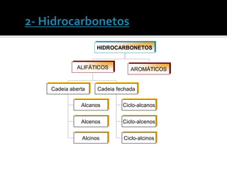 HIDROCARBONETOS


         ALIFÁTICOS          AROMÁTICOS


Cadeia aberta    Cadeia fechada


           Alcanos        Ciclo-alcanos


           Alcenos        Ciclo-alcenos


           Alcinos        Ciclo-alcinos
 