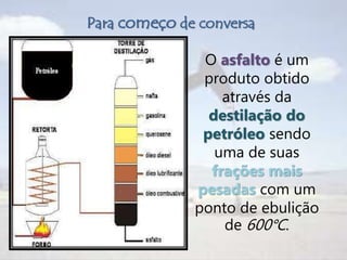 Para começo de conversa
O asfalto é um
produto obtido
através da
destilação do
petróleo sendo
uma de suas
frações mais
pesadas com um
ponto de ebulição
de 600°C.
 