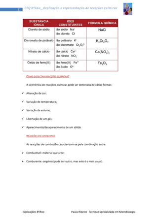 11

CFQ 8ºAno__Explicação e representação de reacções químicas

COMO DETECTAR REACÇÕES QUÍMICAS ?
A ocorrência de reacções químicas pode ser detectada de várias formas:
 Alteração de cor;
 Variação de temperatura;
 Variação de volume;
 Libertação de um gás;
 Aparecimento/desaparecimento de um sólido
REACÇÕES DE COMBUSTÃO
As reacções de combustão caracterizam-se pela combinação entre:
 Combustível: material que arde;
 Comburente: oxigénio (pode ser outro, mas este é o mais usual).

Explicações 8ºAno

Paula Ribeiro Técnica Especializada em Microbiologia

 