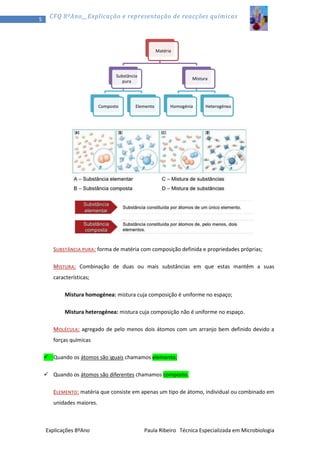 5

CFQ 8ºAno__Explicação e representação de reacções químicas

Matéria

Substância
pura

Composto

Mistura

Elemento

Homogénia

Heterogénea

SUBSTÂNCIA PURA: forma de matéria com composição definida e propriedades próprias;
MISTURA: Combinação de duas ou mais substâncias em que estas mantêm a suas
características;
Mistura homogénea: mistura cuja composição é uniforme no espaço;
Mistura heterogénea: mistura cuja composição não é uniforme no espaço.
MOLÉCULA: agregado de pelo menos dois átomos com um arranjo bem definido devido a
forças químicas
 Quando os átomos são iguais chamamos elemento;
 Quando os átomos são diferentes chamamos composto.
ELEMENTO: matéria que consiste em apenas um tipo de átomo, individual ou combinado em
unidades maiores.

Explicações 8ºAno

Paula Ribeiro Técnica Especializada em Microbiologia

 