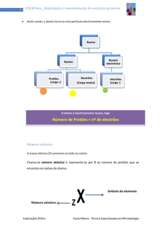 7

CFQ 8ºAno__Explicação e representação de reacções químicas

Assim sendo, o átomo torna-se uma partícula electricamente neutra.

Átomo

Nuvem
electrónica

Núcleo

Neutrões

Protões
(carga +)

electrões
(carga -)

(Carga neutra)

O átomo é electricamente neutro, logo

Número de Protões = nº de electrões

Número atómico
A massa atómica (Z) concentra-se toda no núcleo.

Chama-se número atómico e representa-se por Z ao número de protões que se
encontra no núcleo do átomo.

Símbolo do elemento
químico
Número atómico

Explicações 8ºAno

Paula Ribeiro Técnica Especializada em Microbiologia

 