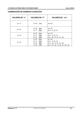 UNMSM-CENTRO PREUNIVERSITARIO Ciclo 2020-I
Semana Nº 3 Pág. 121
COMBINACIÓN DE NÚMEROS CUÁNTICOS
VALORES DE “n” VALORES DE “ℓ” VALORES DE “mℓ”
n = 1 ℓ = 0 (1s) m = 0
n = 2
ℓ = 0 (2s)
ℓ = 1 (2p)
m = 0
m = –1, 0, +1
n = 3
ℓ = 0 (3s)
ℓ = 1 (3p)
ℓ = 2 (3d)
m = 0
m = –1, 0, +1
m = –2, –1, 0, +1, +2
n = 4
ℓ = 0 (4s)
ℓ = 1 (4p)
ℓ = 2 (4d)
ℓ = 3 (4f)
m = 0
m = –1, 0, +1
m = –2, –1, 0, +1, +2
m = –3, –2, –1, 0, +1, +2, +3
67
 