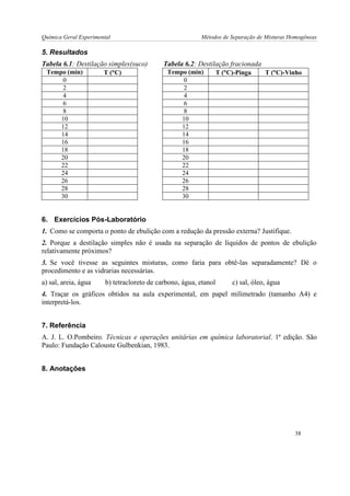 Química Geral Experimental Métodos de Separação de Misturas Homogêneas 
5. Resultados 
Tabela 6.1: Destilação simples(suco) Tabela 6.2: Destilação fracionada 
Tempo (min) 
T (C) 
Tempo (min) 
T (C)-Pinga 
T (C)-Vinho 
0 
0 
2 
2 
4 
4 
6 
6 
8 
8 
10 
10 
12 
12 
14 
14 
16 
16 
18 
18 
20 
20 
22 
22 
24 
24 
26 
26 
28 
28 
30 
30 
6. Exercícios Pós-Laboratório 
1. Como se comporta o ponto de ebulição com a redução da pressão externa? Justifique. 
2. Porque a destilação simples não é usada na separação de líquidos de pontos de ebulição relativamente próximos? 
3. Se você tivesse as seguintes misturas, como faria para obtê-las separadamente? Dê o procedimento e as vidrarias necessárias. 
a) sal, areia, água b) tetracloreto de carbono, água, etanol c) sal, óleo, água 
4. Traçar os gráficos obtidos na aula experimental, em papel milimetrado (tamanho A4) e interpretá-los. 
7. Referência 
A. J. L. O.Pombeiro. Técnicas e operações unitárias em química laboratorial. 1ª edição. São Paulo: Fundação Calouste Gulbenkian, 1983. 
8. Anotações 
38  