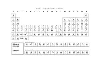 Tabela 1. Classificação periódica dos elementos 
1 
2 
3 
4 
5 
6 
7 
8 
9 
10 
11 
12 
13 
14 
15 
16 
17 
18 
1 
2 
H 
He 
1,008 
4,003 
3 
4 
5 
6 
7 
8 
9 
10 
Li 
Be 
B 
C 
N 
O 
F 
Ne 
6,939 
9,012 
10,811 
12,011 
14,01 
16,00 
18,998 
20,183 
11 
12 
13 
14 
15 
16 
17 
18 
Na 
Mg 
Al 
Si 
P 
S 
Cl 
Ar 
22,99 
24,312 
26,982 
28,086 
30,974 
32,064 
35,453 
39,948 
19 
20 
21 
22 
23 
24 
25 
26 
27 
28 
29 
30 
31 
32 
33 
34 
35 
36 
K 
Ca 
Sc 
Ti 
V 
Cr 
Mn 
Fe 
Co 
Ni 
Cu 
Zn 
Ga 
Ge 
As 
Se 
Br 
Kr 
39,102 
40,08 
44,956 
47,90 
50,942 
51,936 
54,938 
55,847 
58,933 
58,71 
63,54 
65,37 
69,72 
72,59 
74,922 
78,96 
79,91 
83,80 
37 
38 
39 
40 
41 
42 
43 
44 
45 
46 
47 
48 
49 
50 
51 
52 
53 
54 
Rb 
Sr 
Y 
Zr 
Nb 
Mo 
Tc 
Ru 
Rh 
Pd 
Ag 
Cd 
In 
Sn 
Sb 
Te 
I 
Xe 
85,47 
87,62 
88,905 
91,22 
92,906 
95,94 
(99) 
101,07 
102,91 
106,4 
107,87 
112,40 
114,82 
118,69 
121,75 
127,60 
126,90 
131,30 
55 
56 
57-71 
72 
73 
74 
75 
76 
77 
78 
79 
80 
81 
82 
83 
84 
85 
86 
Cs 
Ba 
La-Lu 
Hf 
Ta 
W 
Re 
Os 
Ir 
Pt 
Au 
Hg 
Tl 
Pb 
Bi 
Po 
At 
Rn 
132,91 
137,34 
178,49 
180,95 
183,85 
186,2 
190,2 
192,2 
195,09 
196,97 
200,59 
204,37 
207,19 
208,98 
(210) 
(210) 
(222) 
87 
88 
89-103 
104 
Fr 
Ra 
Ac-Lr 
Ku 
(223) 
(226) 
(260) 
Série dos lantanídios 
57 
58 
59 
60 
61 
62 
63 
64 
65 
66 
67 
68 
69 
70 
71 
La 
Ce 
Pr 
Nd 
Pm 
Sm 
Eu 
Gd 
Tb 
Dy 
Ho 
Er 
Tm 
Yb 
Lu 
138,9 
140,1 
140,9 
144,2 
(147) 
150,4 
152,0 
157,3 
158,9 
162,5 
164,9 
167,3 
168,9 
173,0 
175,0 
Série dos actinídios 
89 
90 
91 
92 
93 
94 
95 
96 
97 
98 
99 
100 
101 
102 
103 
Ac 
Th 
Pa 
U 
Np 
Pu 
Am 
Cm 
Bk 
Cf 
Es 
Fm 
Md 
No 
Lr 
(227) 
232,0 
(231) 
238,0 
(237) 
(242) 
(243) 
(247) 
(247) 
(251) 
(254) 
(253) 
(256) 
(253 
(257) 
Número Atômico 
Símbolo 
Massa Atômica 