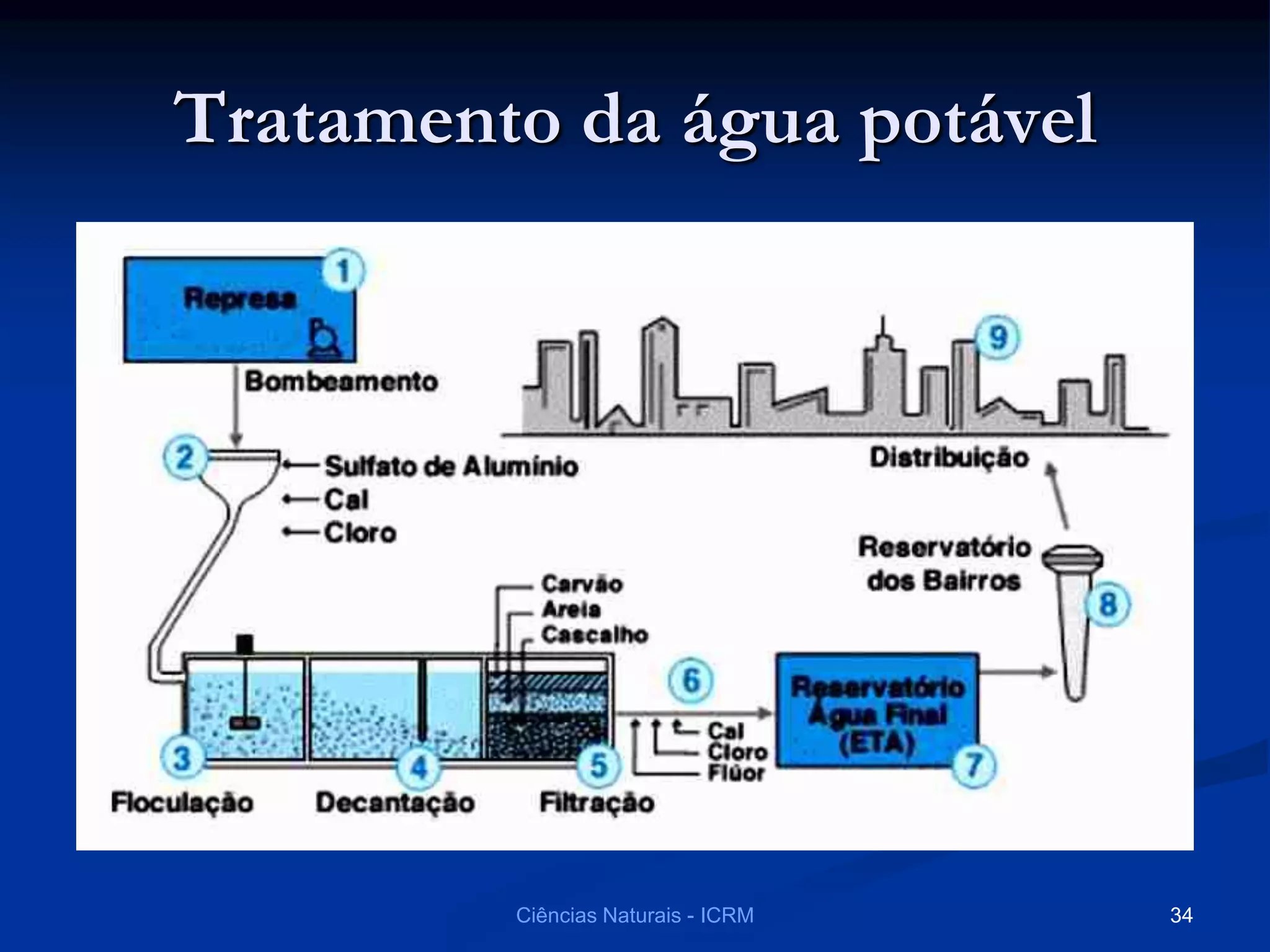 Tratamento da água potável
Ciências Naturais - ICRM 34
 