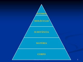 ÁTOMOS
MOLÉCULAS
SUBSTÂNCIA
MATÉRIA
CORPO
Ciências Naturais - ICRM 3
 