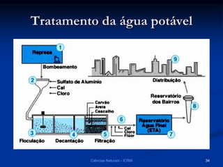 Tratamento da água potável
Ciências Naturais - ICRM 34
 