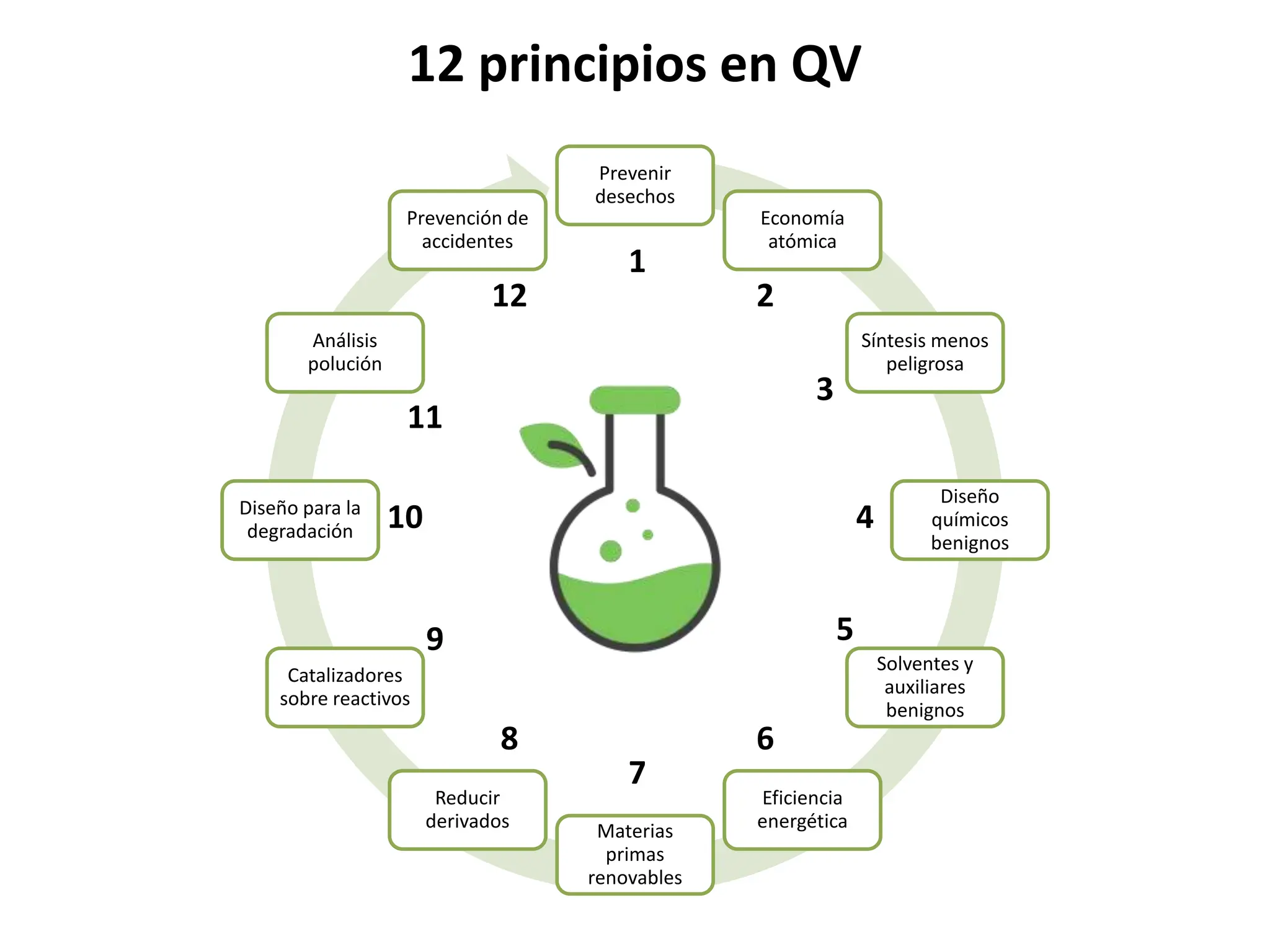 12 principios de química verde y sustentabilidad | PPTX