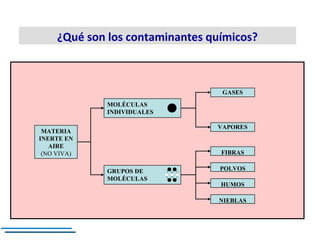 MATERIA
INERTE EN
AIRE
(NO VIVA)
MOLÉCULAS
INDIVIDUALES
GRUPOS DE
MOLÉCULAS
GASES
VAPORES
FIBRAS
POLVOS
HUMOS
NIEBLAS
¿Qué...