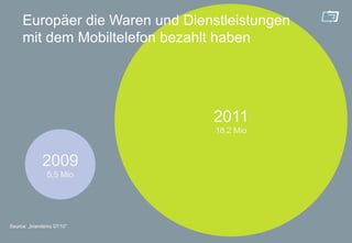 Europäer die Waren und Dienstleistungen
     mit dem Mobiltelefon bezahlt haben




                                2011
                                 18,2 Mio



              2009
                5,5 Mio




Source: „brandeins 07/10”
 