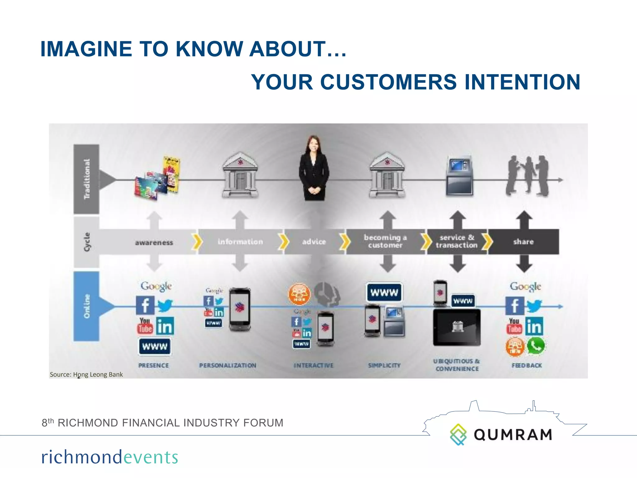 8th RICHMOND FINANCIAL INDUSTRY FORUM
IMAGINE TO KNOW ABOUT…
YOUR CUSTOMERS INTENTION
Source: Hong Leong Bank
 